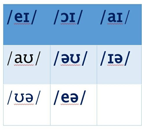 Diphthong Sounds (Impure Vowels) and their symbols 