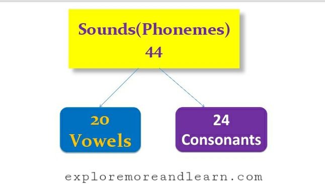 Phonemes in English https://exploremoreandlearn.com